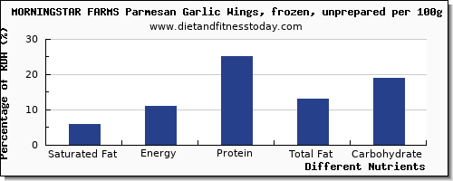 chart to show highest saturated fat in garlic per 100g